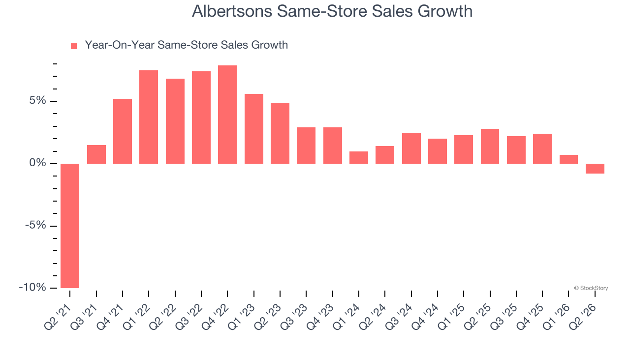 Albertsons Same-Store Sales Growth
