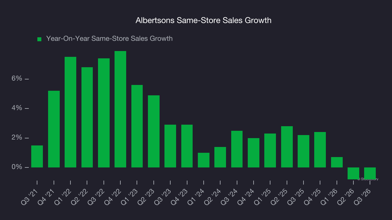 Albertsons Same-Store Sales Growth