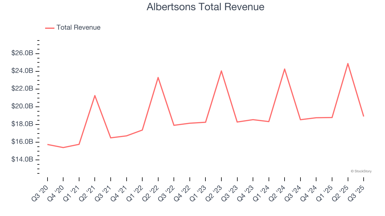 Albertsons Total Revenue