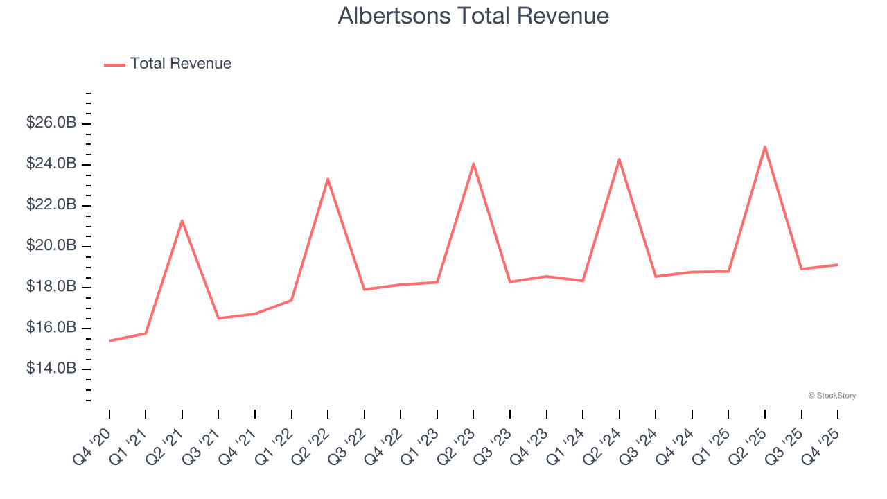 Albertsons Total Revenue