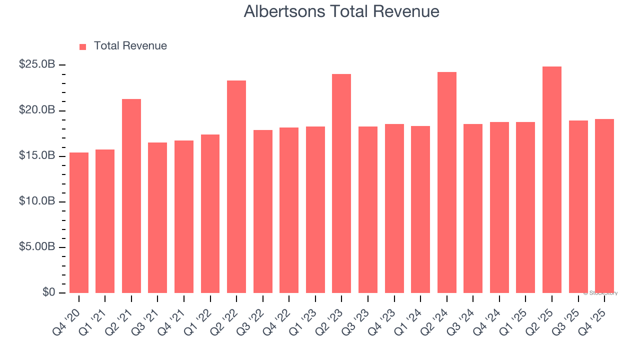 Albertsons Total Revenue