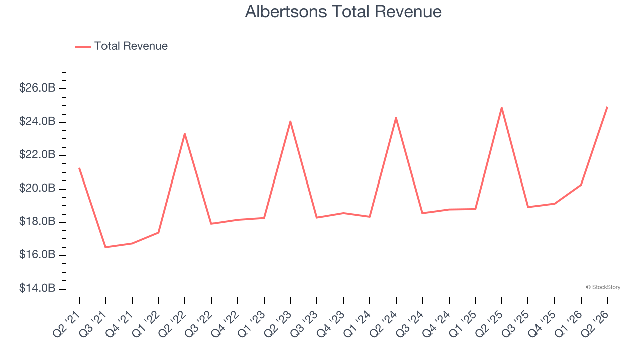 Albertsons Total Revenue