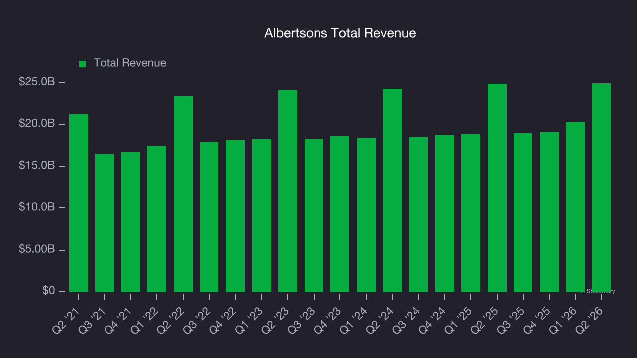 Albertsons Total Revenue