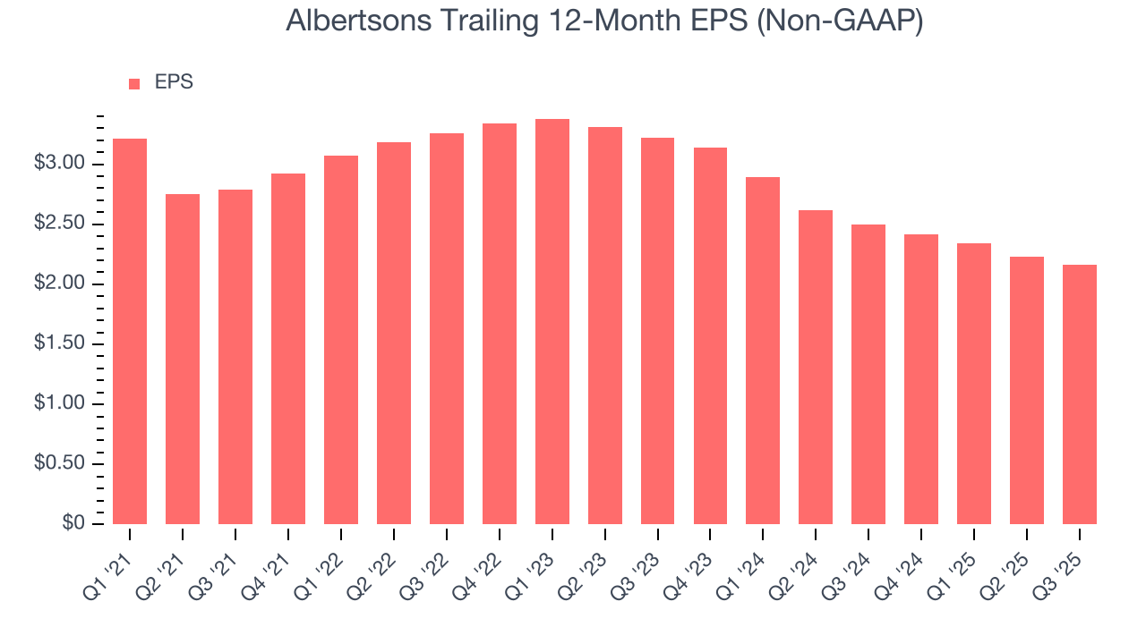 Albertsons Trailing 12-Month EPS (Non-GAAP)