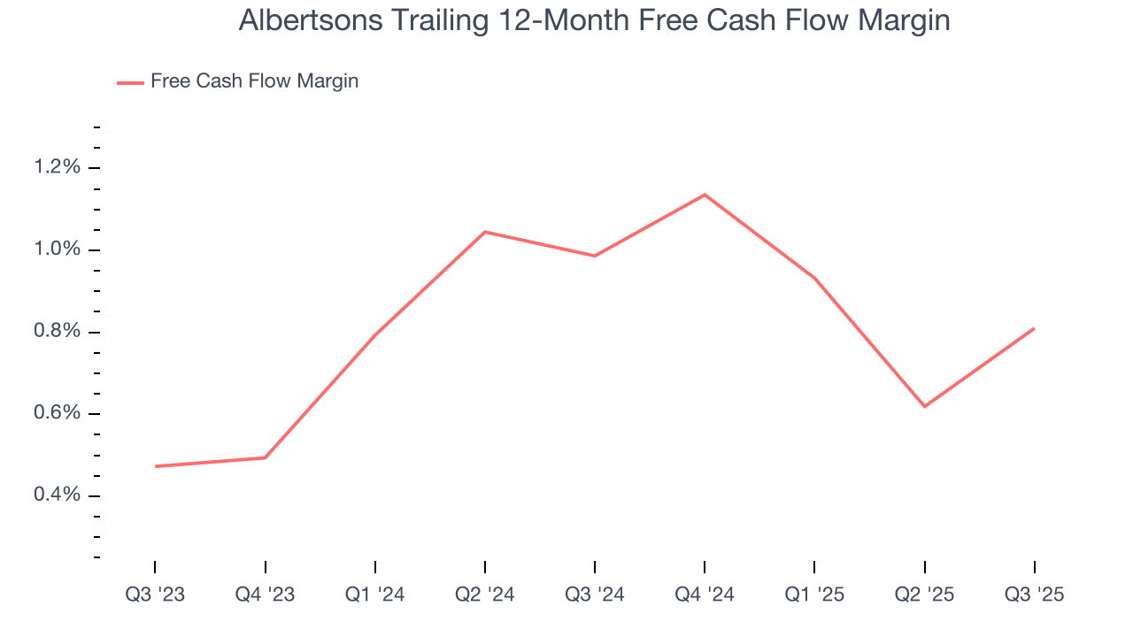 Albertsons Trailing 12-Month Free Cash Flow Margin