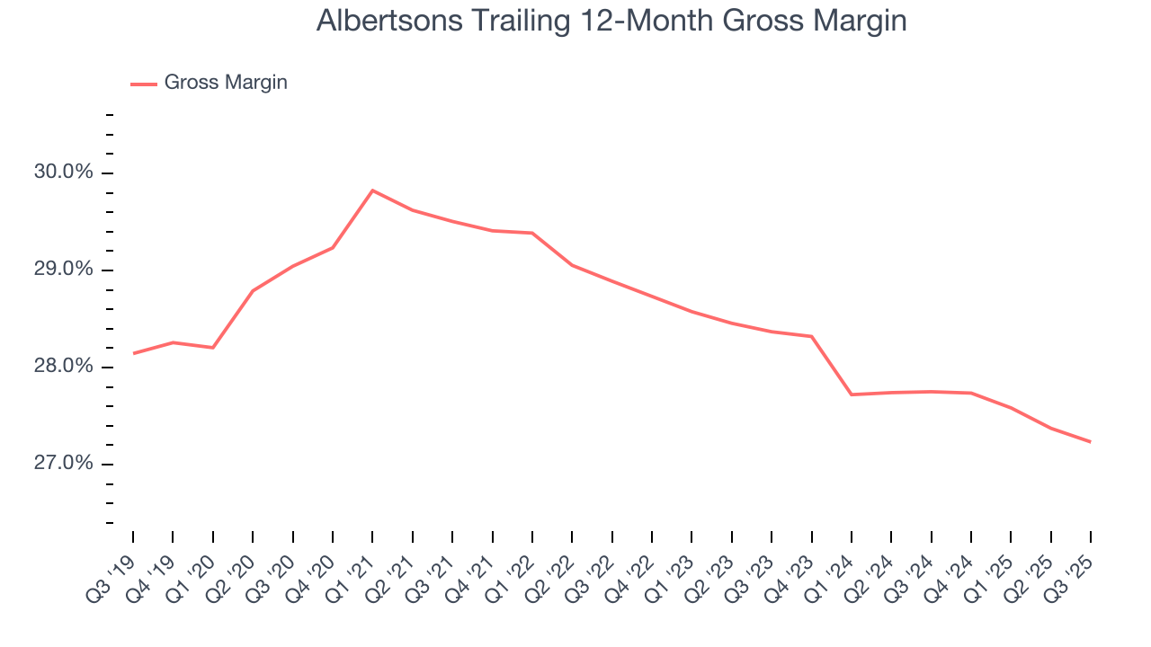 Albertsons Trailing 12-Month Gross Margin