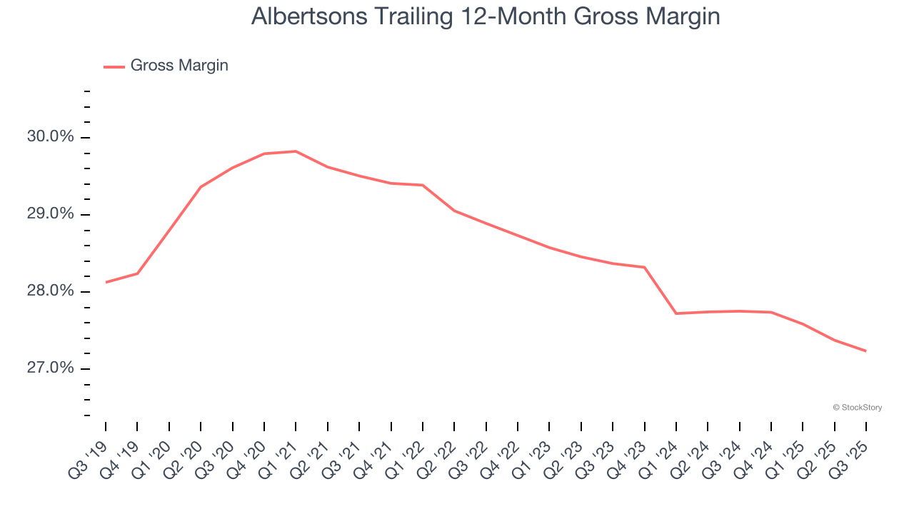 Albertsons Trailing 12-Month Gross Margin