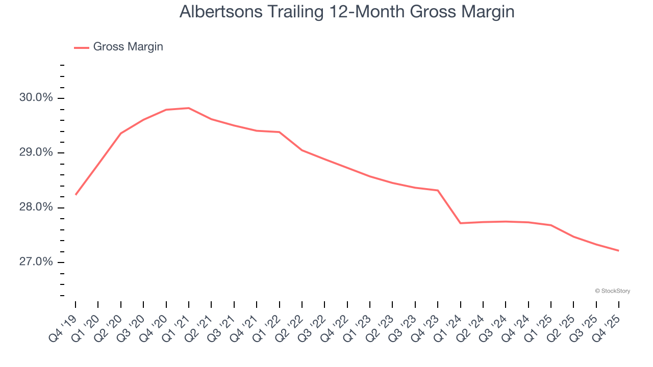 Albertsons Trailing 12-Month Gross Margin