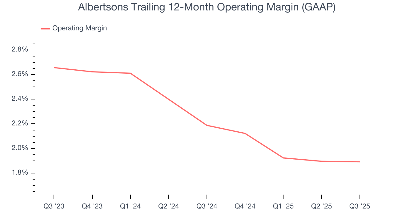 Albertsons Trailing 12-Month Operating Margin (GAAP)