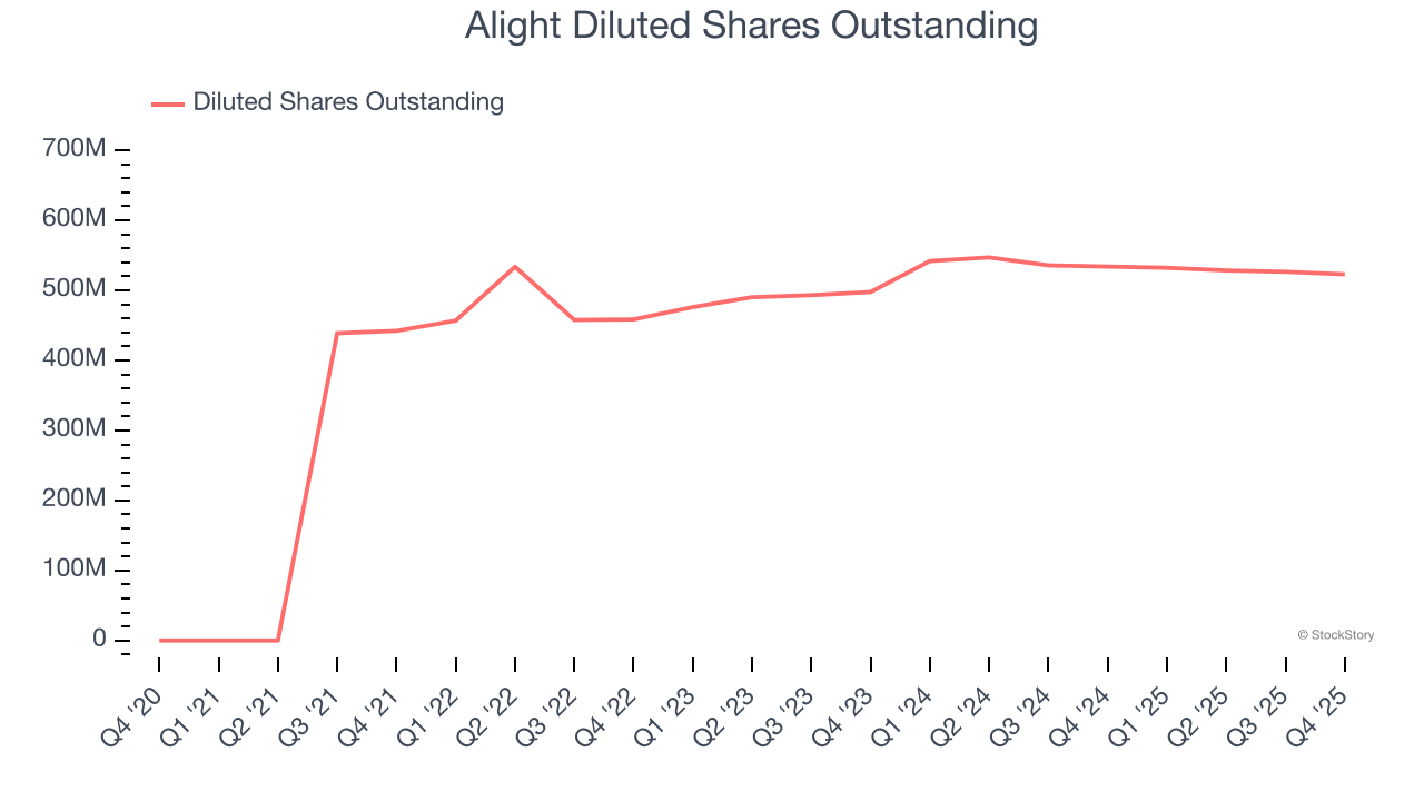Alight Diluted Shares Outstanding