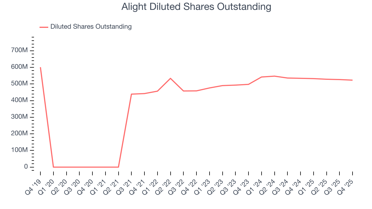 Alight Diluted Shares Outstanding