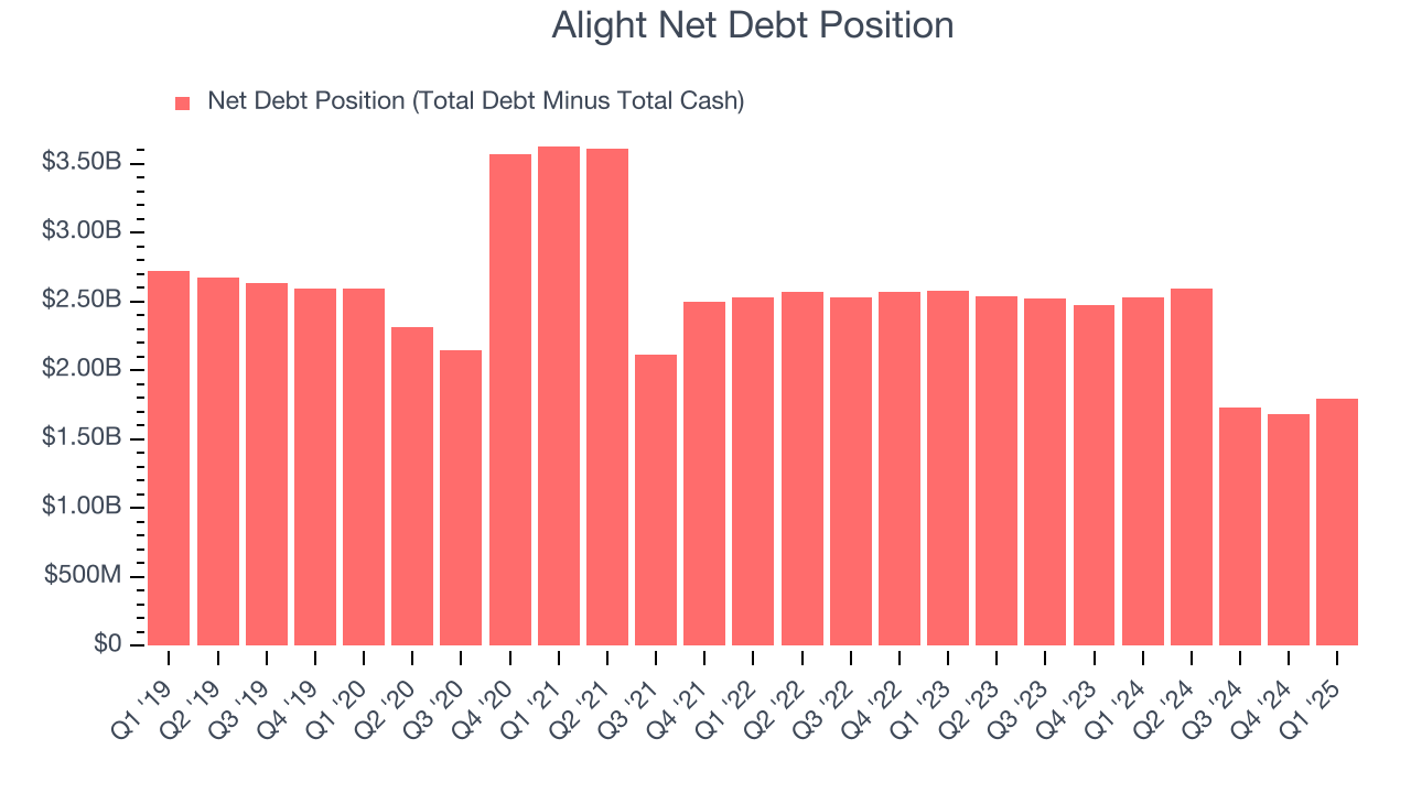 Alight Net Debt Position