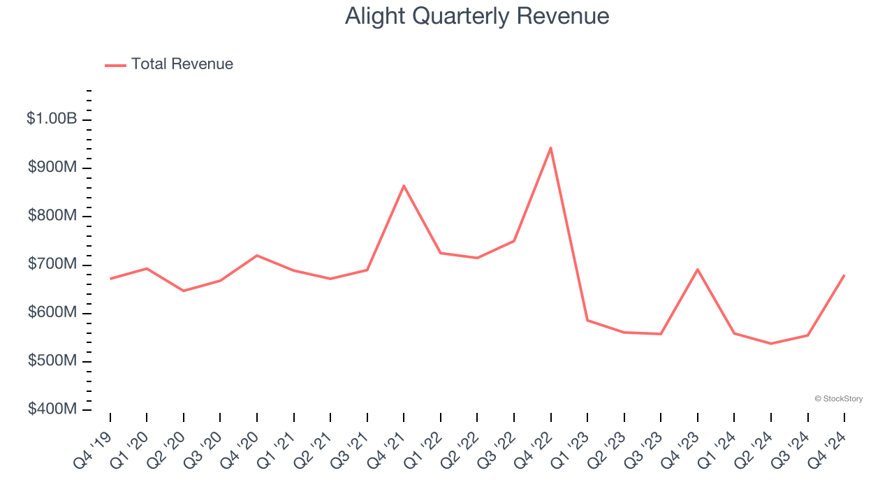 Alight Quarterly Revenue