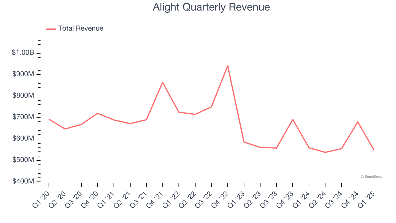Alight Quarterly Revenue