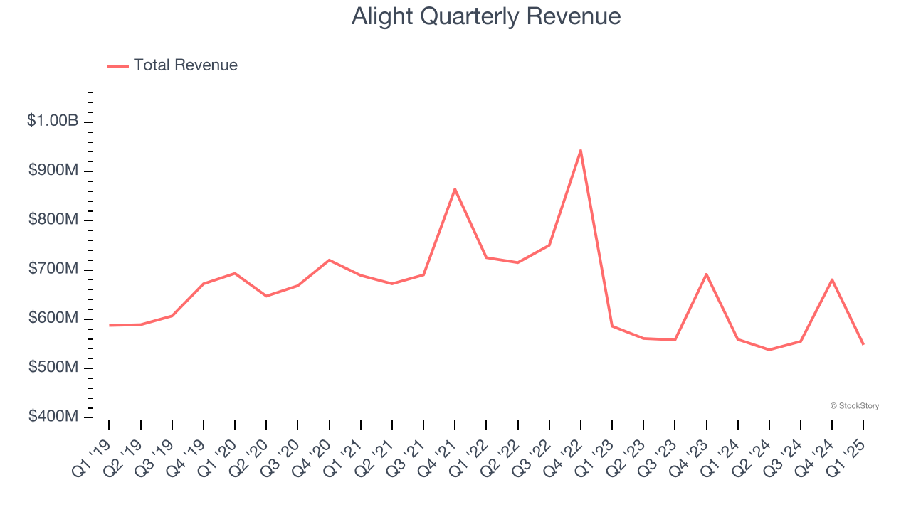 Alight Quarterly Revenue