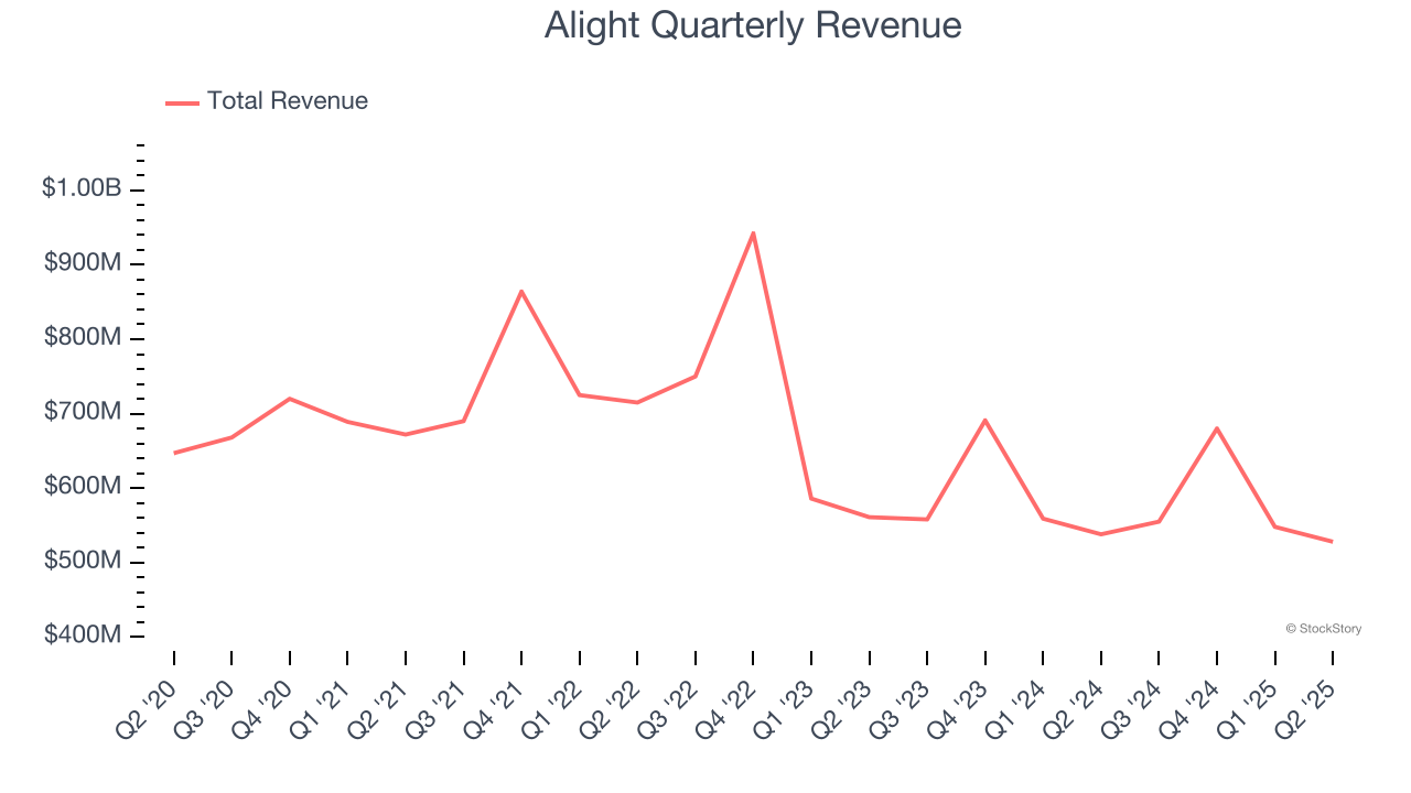 Alight Quarterly Revenue