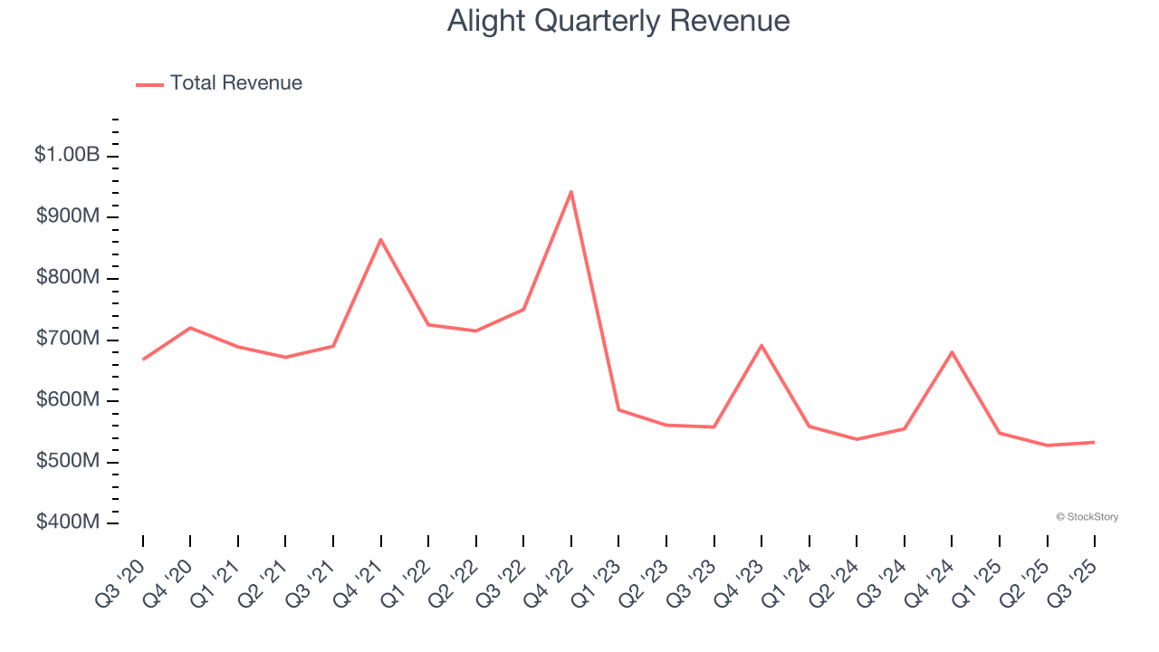 Alight Quarterly Revenue