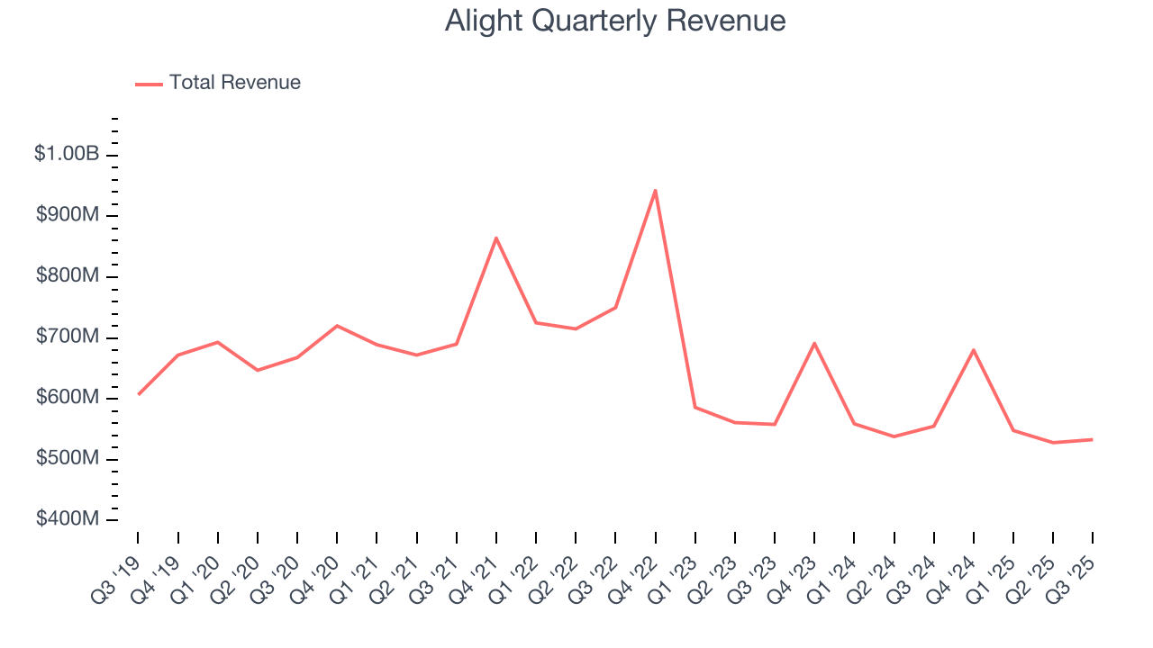 Alight Quarterly Revenue