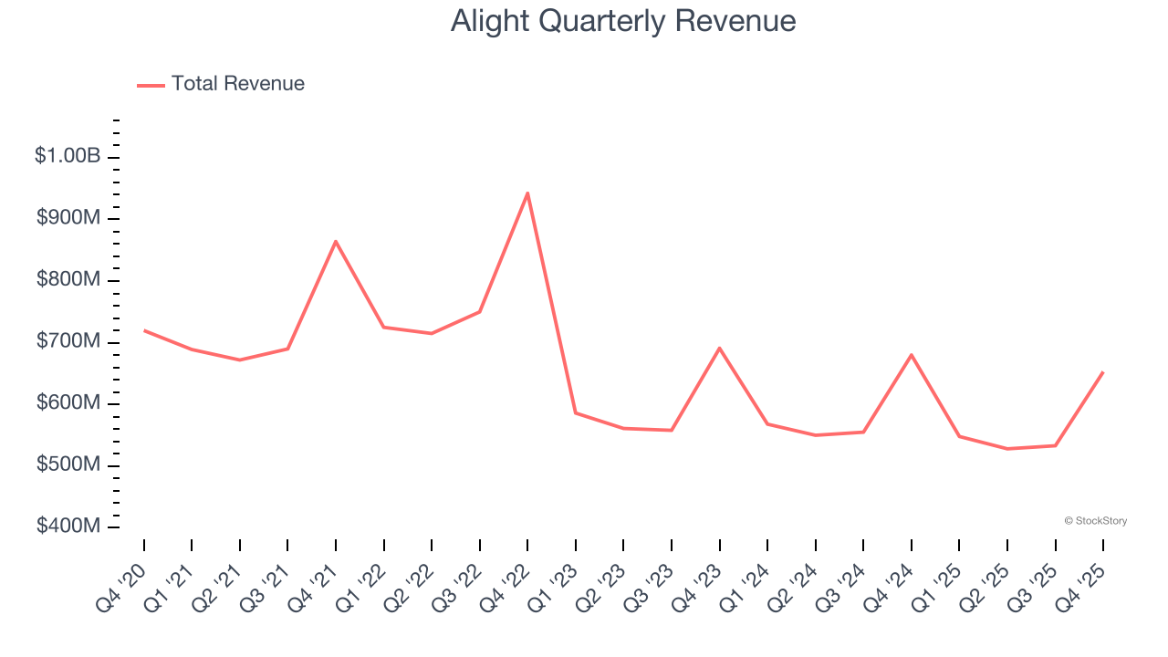 Alight Quarterly Revenue