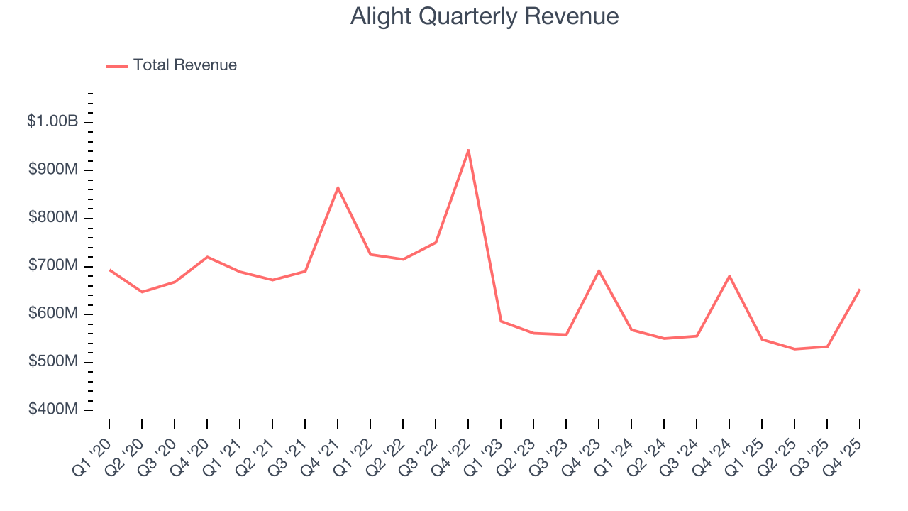 Alight Quarterly Revenue