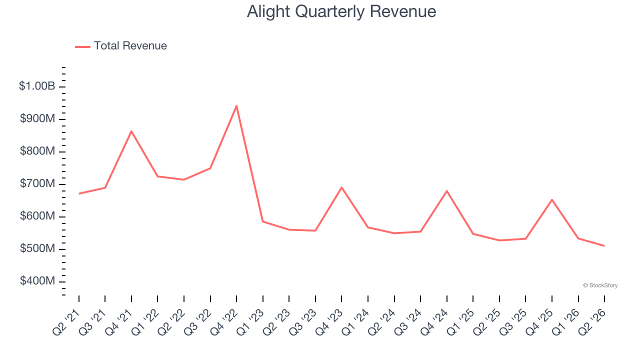 Alight Quarterly Revenue