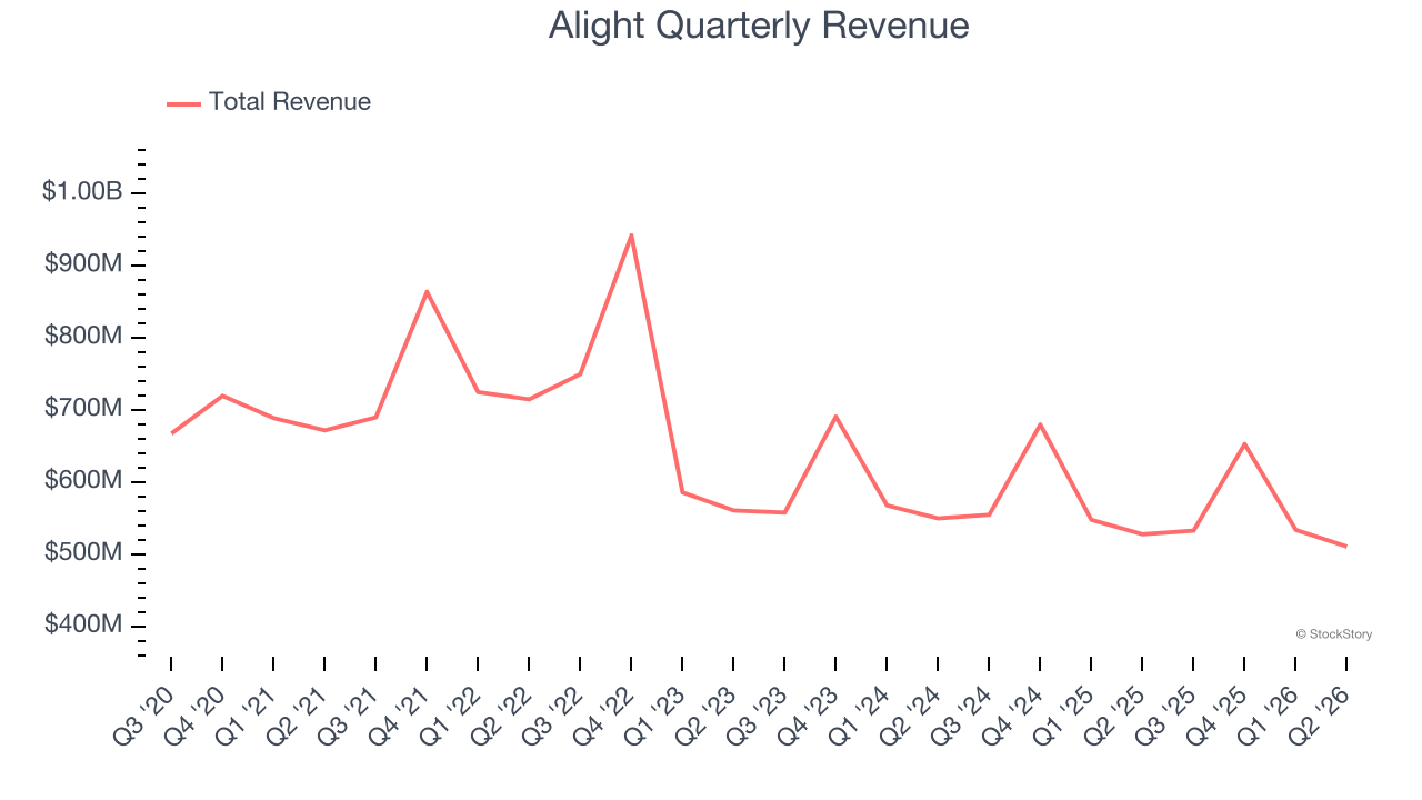 Alight Quarterly Revenue