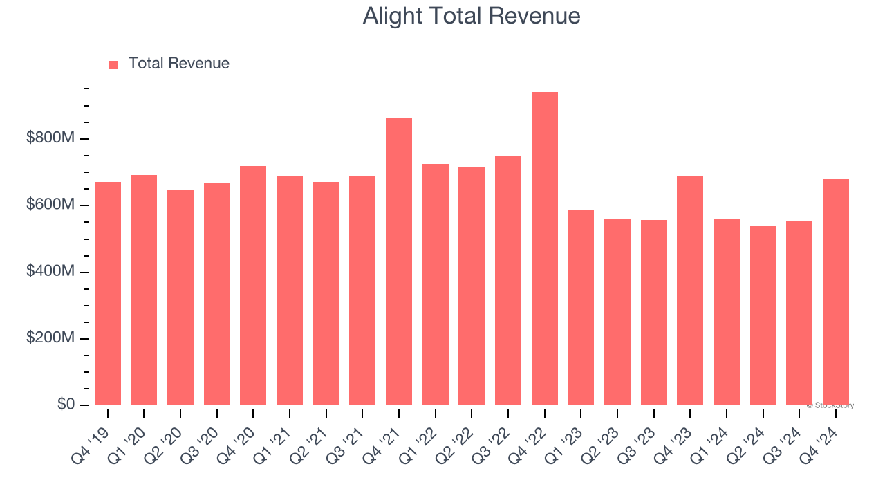 Alight Total Revenue
