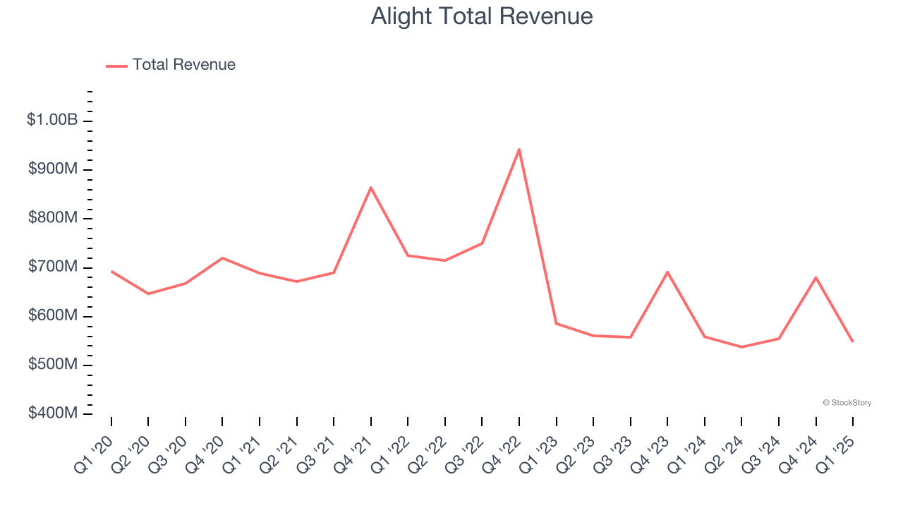 Alight Total Revenue