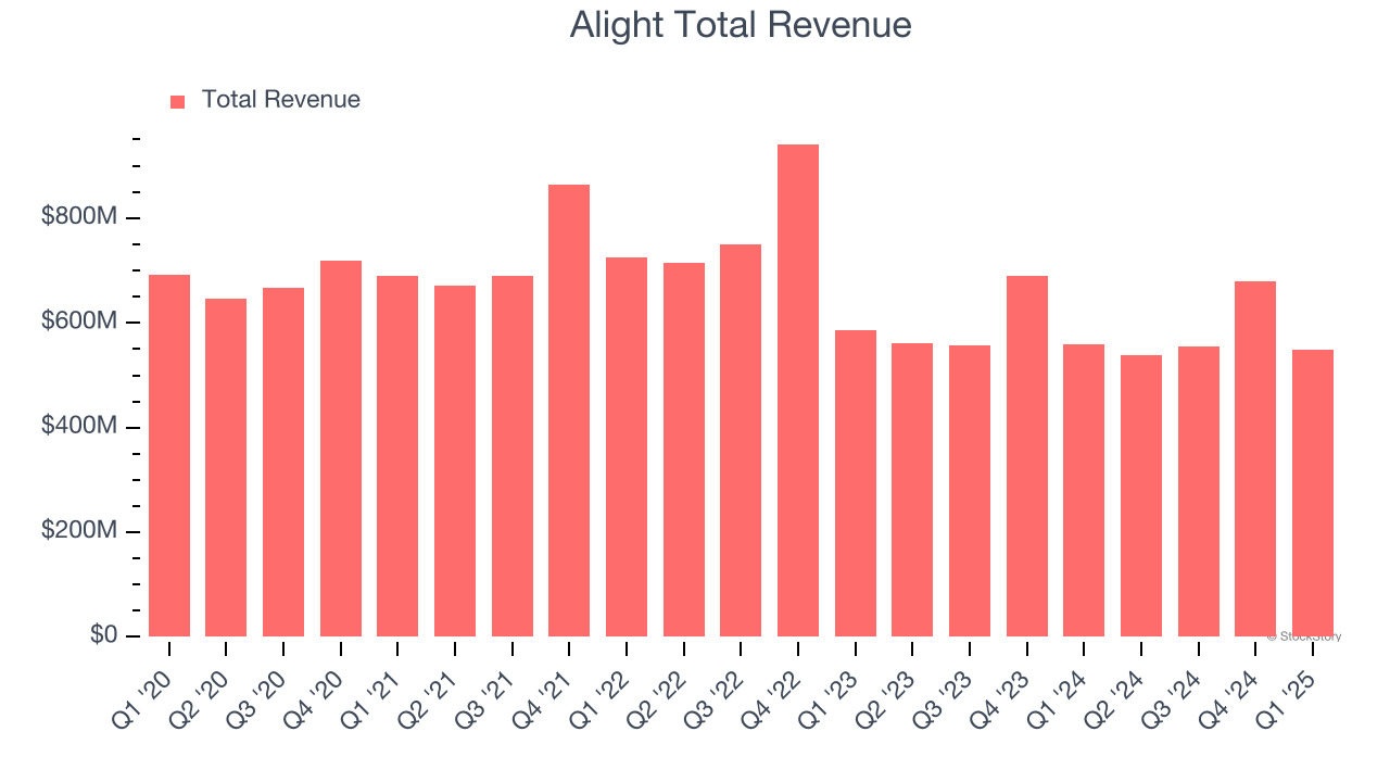 Alight Total Revenue