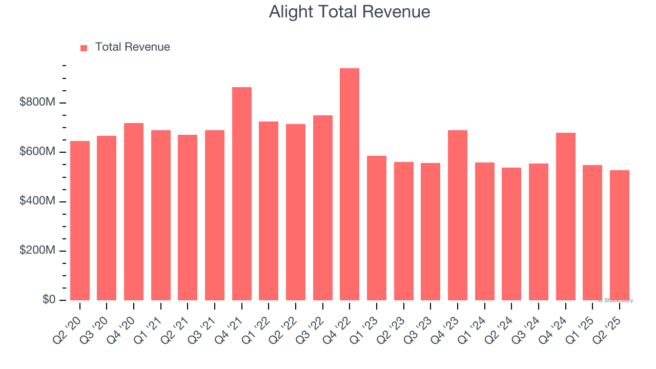 Alight Total Revenue