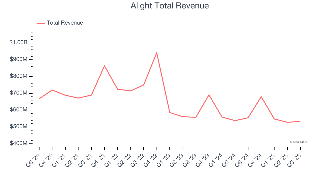 Alight Total Revenue