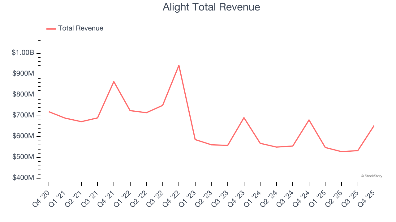 Alight Total Revenue