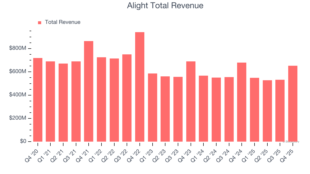 Alight Total Revenue