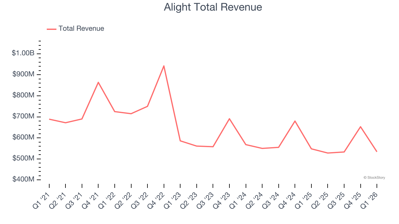 Alight Total Revenue