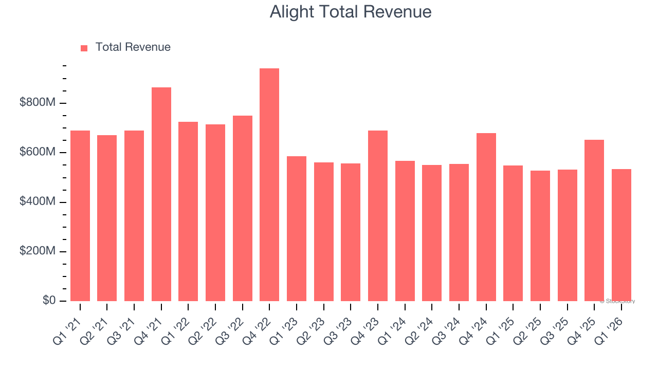 Alight Total Revenue