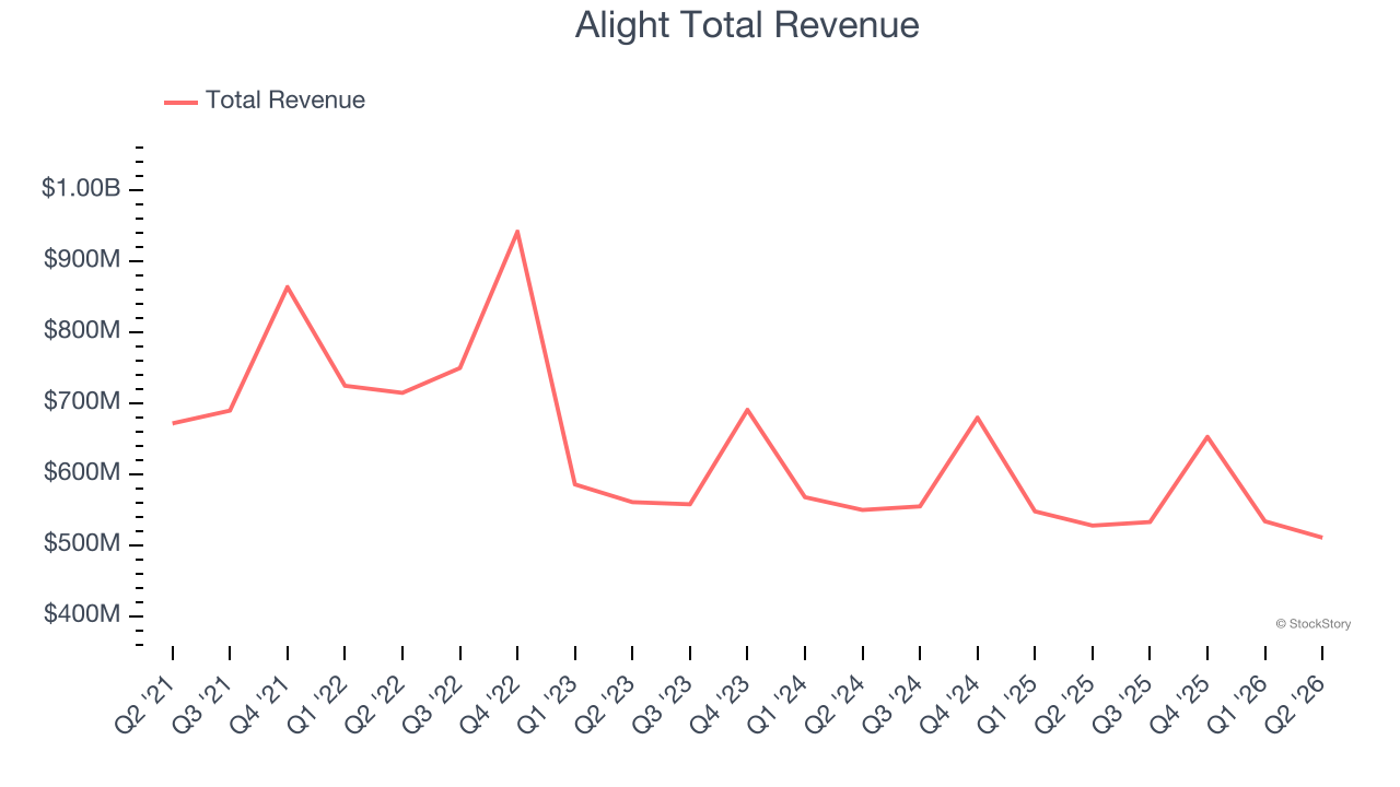 Alight Total Revenue