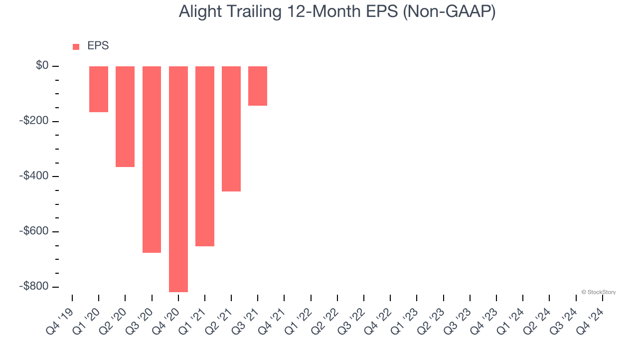 Alight Trailing 12-Month EPS (Non-GAAP)