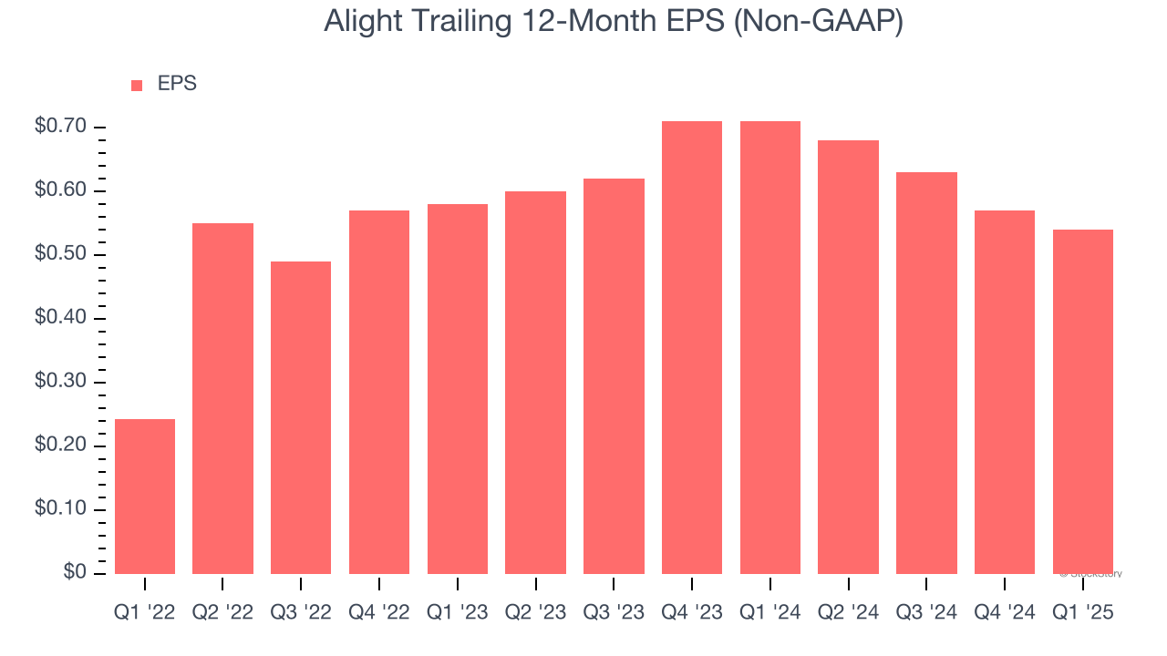 Alight Trailing 12-Month EPS (Non-GAAP)