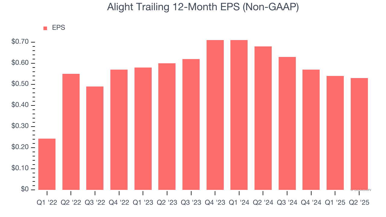 Alight Trailing 12-Month EPS (Non-GAAP)