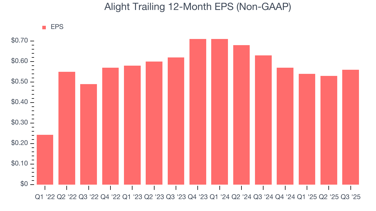 Alight Trailing 12-Month EPS (Non-GAAP)