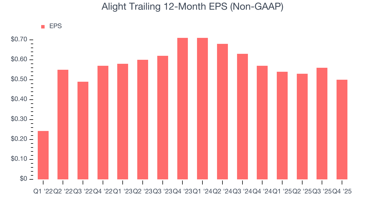 Alight Trailing 12-Month EPS (Non-GAAP)
