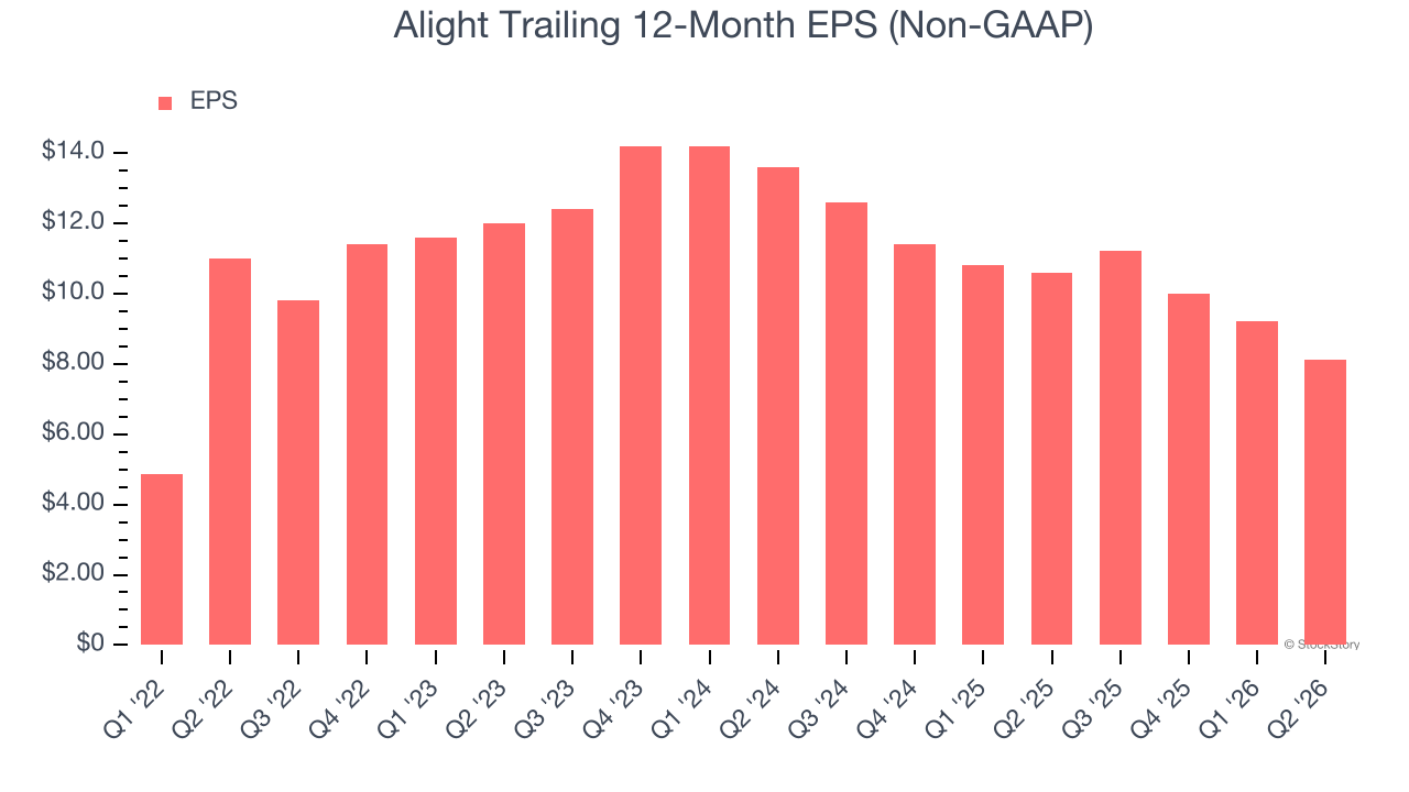 Alight Trailing 12-Month EPS (Non-GAAP)