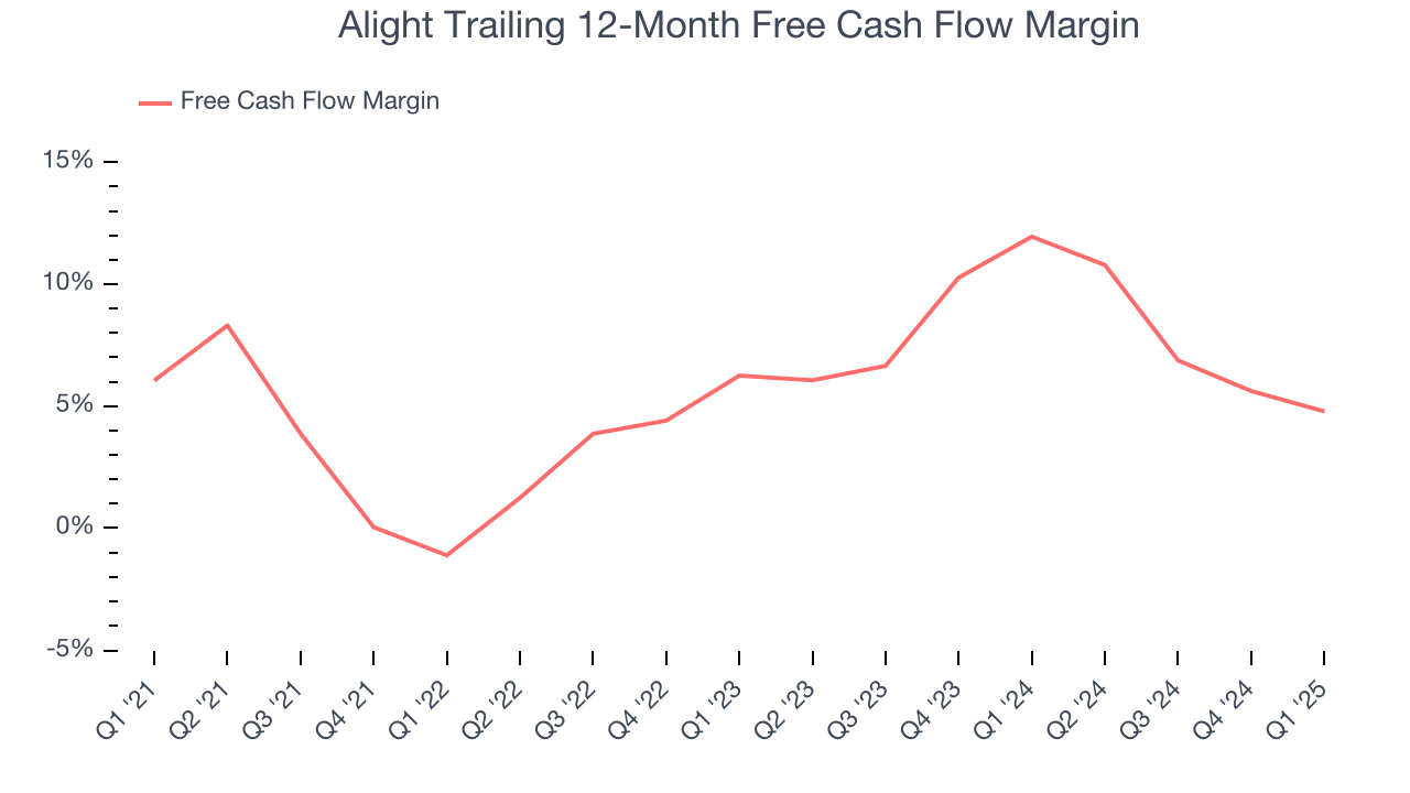 Alight Trailing 12-Month Free Cash Flow Margin