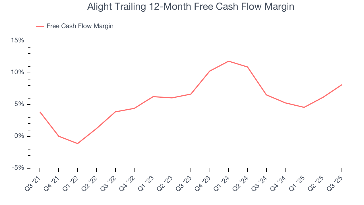 Alight Trailing 12-Month Free Cash Flow Margin