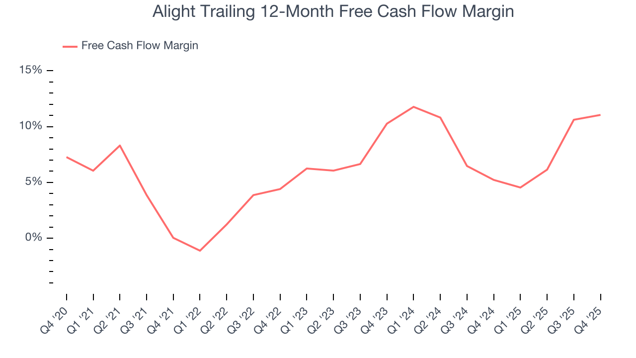 Alight Trailing 12-Month Free Cash Flow Margin