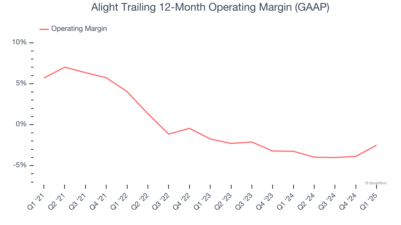 Alight Trailing 12-Month Operating Margin (GAAP)