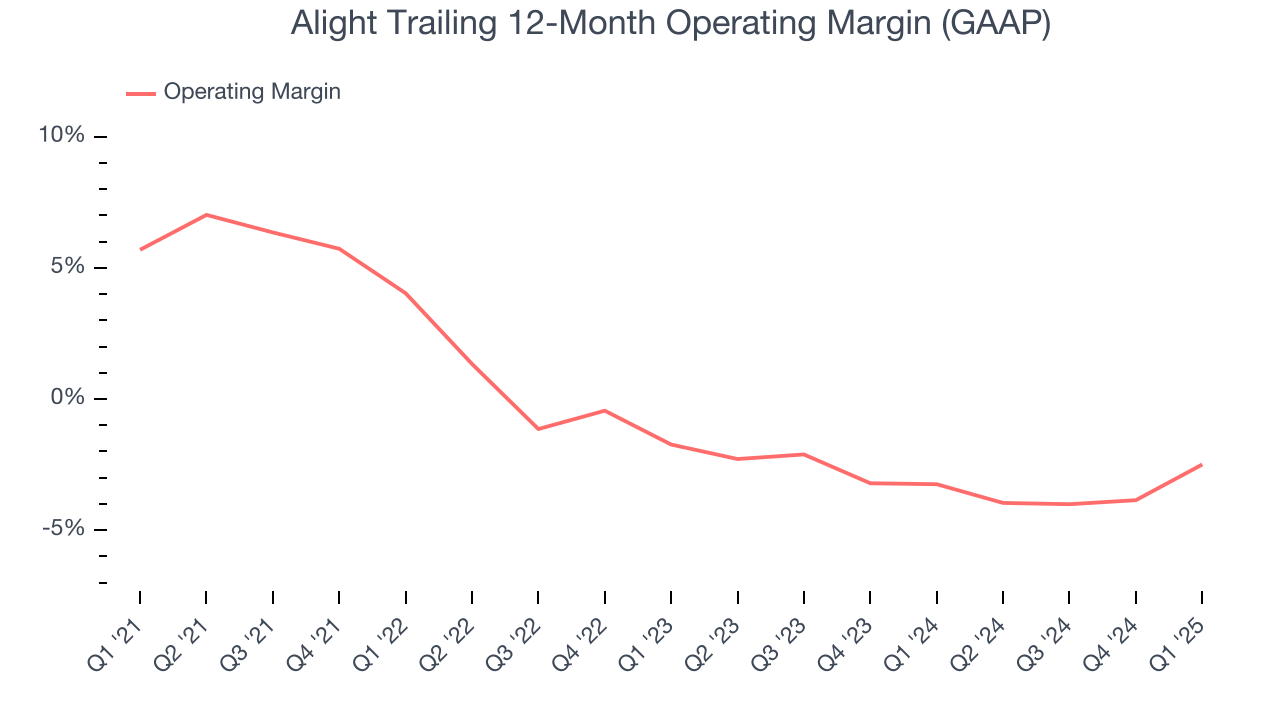 Alight Trailing 12-Month Operating Margin (GAAP)