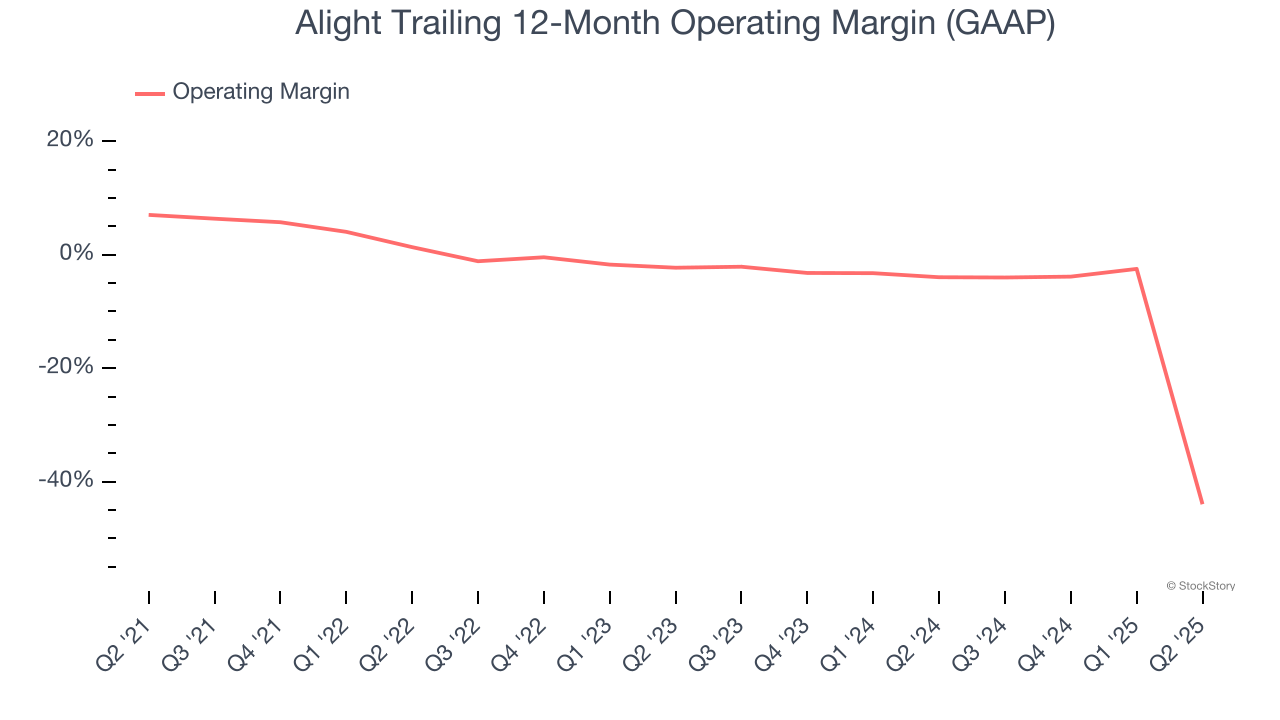 Alight Trailing 12-Month Operating Margin (GAAP)