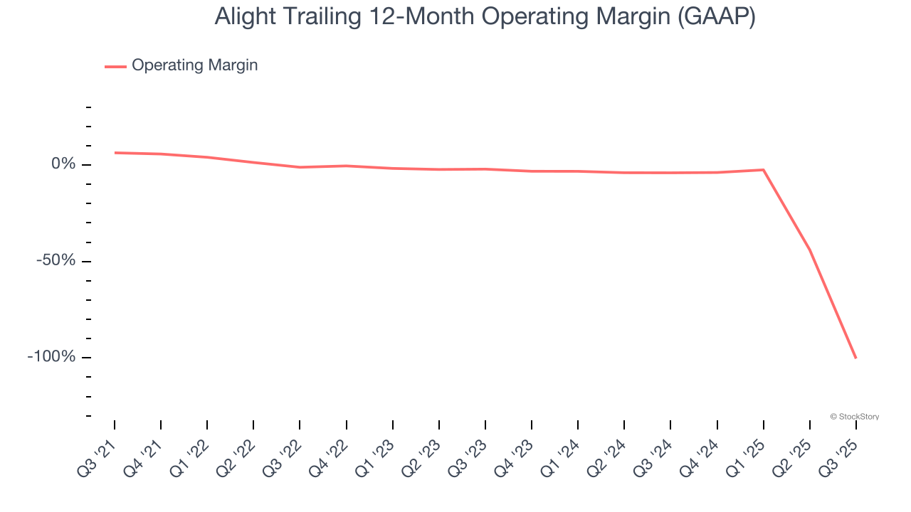 Alight Trailing 12-Month Operating Margin (GAAP)