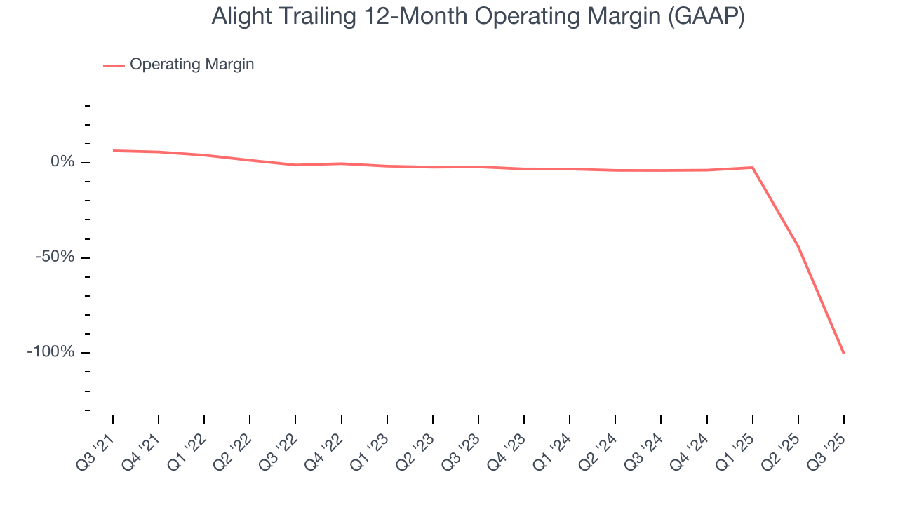 Alight Trailing 12-Month Operating Margin (GAAP)
